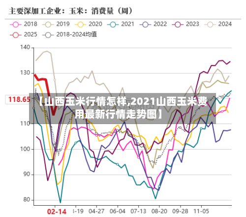 【山西玉米行情怎样,2021山西玉米费用最新行情走势图】