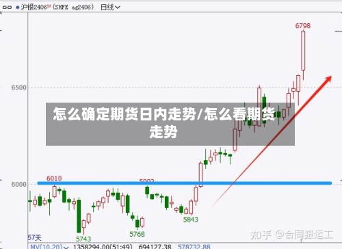 怎么确定期货日内走势/怎么看期货走势