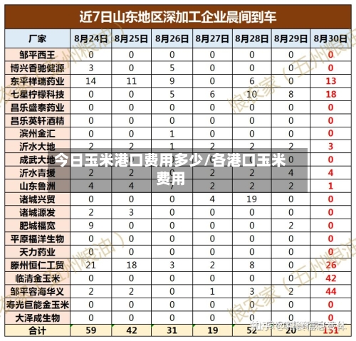 今日玉米港口费用多少/各港口玉米费用