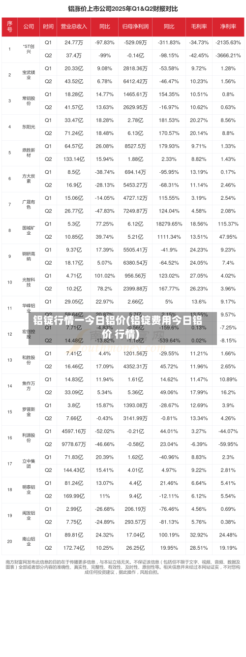 铝锭行情一今日铝价(铝锭费用今日铝价 行情)