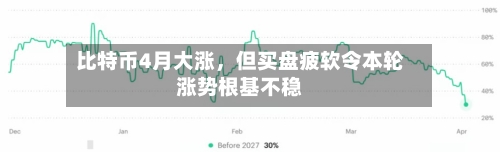 比特币4月大涨，但买盘疲软令本轮涨势根基不稳-第2张图片