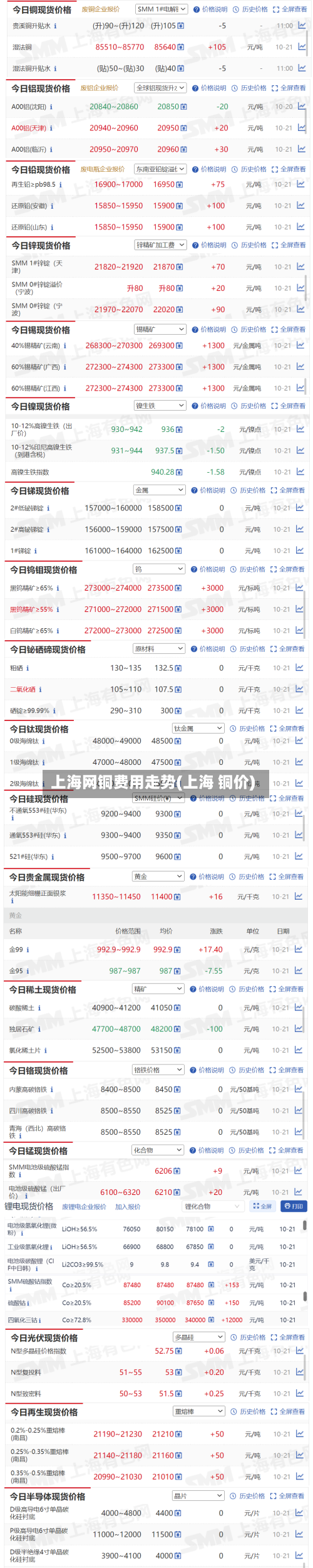 上海网铜费用走势(上海 铜价)