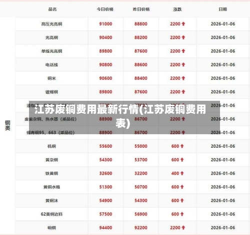 江苏废铜费用最新行情(江苏废铜费用表)-第2张图片