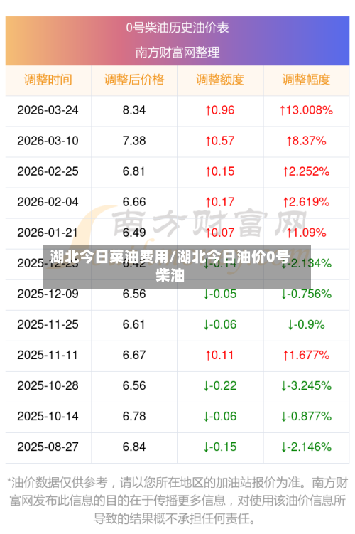 湖北今日菜油费用/湖北今日油价0号柴油