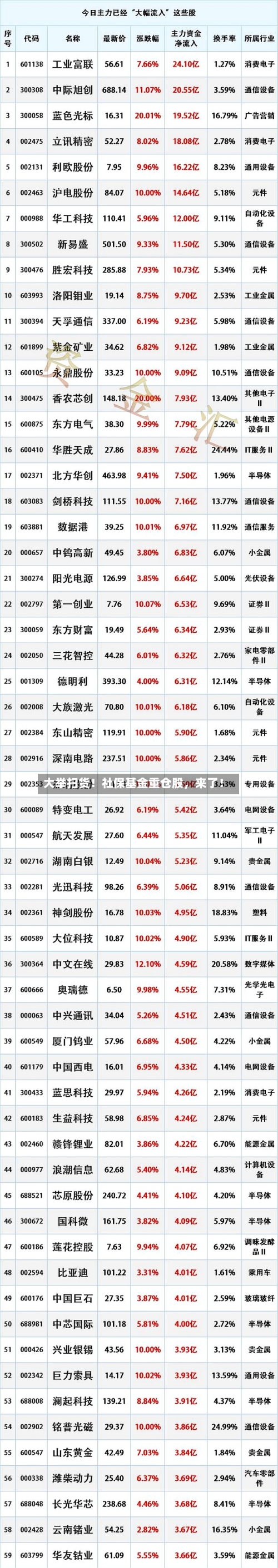 大举扫货！社保基金重仓股，来了！-第2张图片
