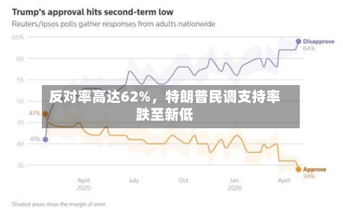 反对率高达62%，特朗普民调支持率跌至新低