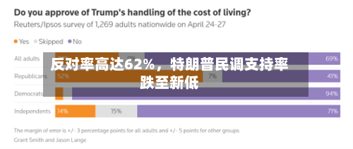 反对率高达62%	，特朗普民调支持率跌至新低-第2张图片