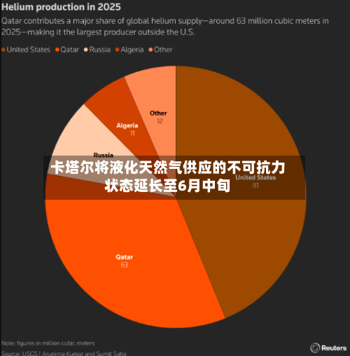 卡塔尔将液化天然气供应的不可抗力状态延长至6月中旬-第2张图片