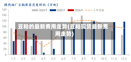 豆粕的最新费用走势(豆粕现货最新费用走势)