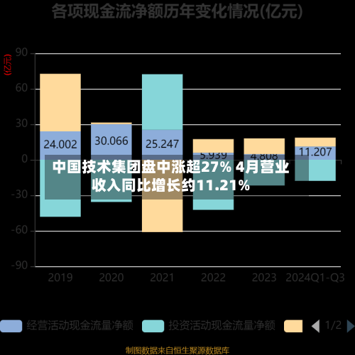 中国技术集团盘中涨超27% 4月营业收入同比增长约11.21%