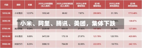 小米	、阿里、腾讯、美团	，集体下跌-第2张图片