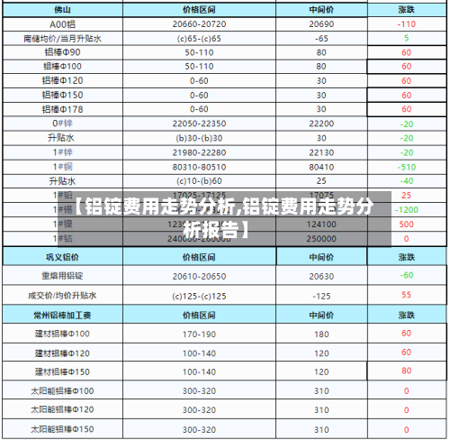 【铝锭费用走势分析,铝锭费用走势分析报告】