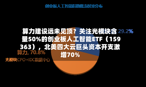 算力建设远未见顶？关注光模块含量50%的创业板人工智能ETF（159363）	，北美四大云巨头资本开支激增70%-第2张图片