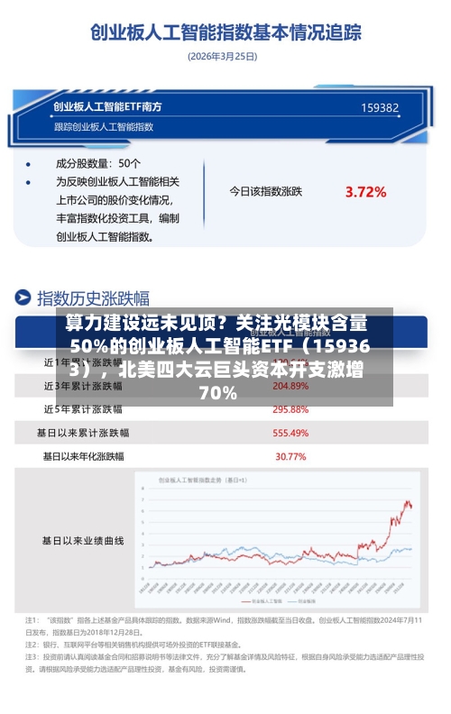 算力建设远未见顶？关注光模块含量50%的创业板人工智能ETF（159363），北美四大云巨头资本开支激增70%-第3张图片