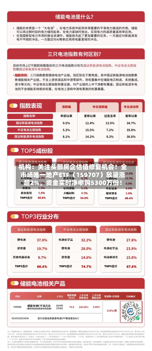 机构：关注头部房企估值修复机会！全市场唯一地产ETF（159707）放量涨超2%，资金实时净申购5300万份！-第2张图片