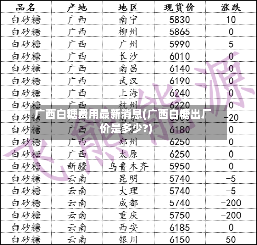 广西白糖费用最新消息(广西白糖出厂价是多少?)-第2张图片
