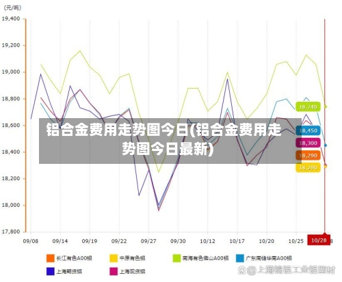 铝合金费用走势图今日(铝合金费用走势图今日最新)