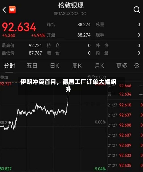 伊朗冲突首月，德国工厂订单大幅飙升-第2张图片