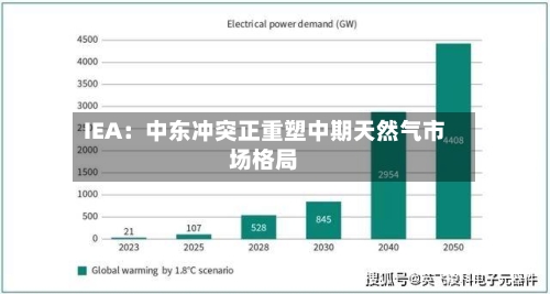 IEA：中东冲突正重塑中期天然气市场格局