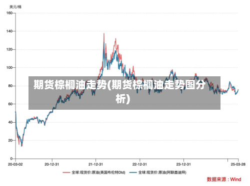 期货棕榈油走势(期货棕榈油走势图分析)