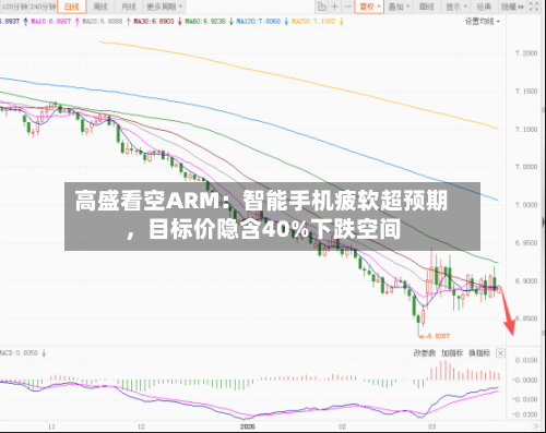 高盛看空ARM：智能手机疲软超预期，目标价隐含40%下跌空间