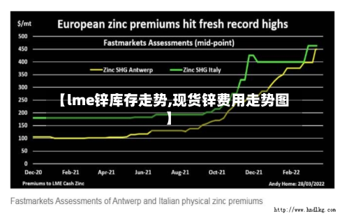 【lme锌库存走势,现货锌费用走势图】-第3张图片