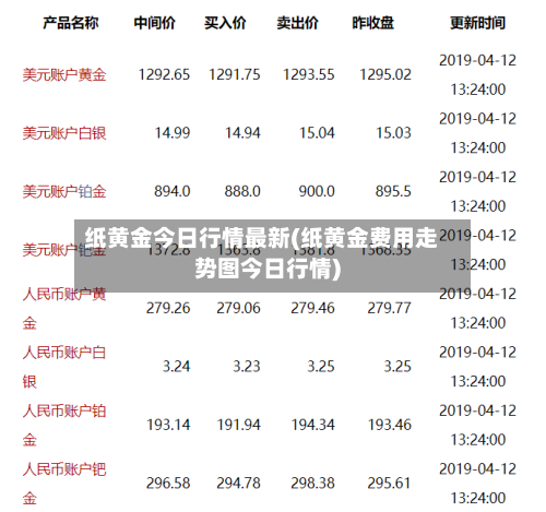 纸黄金今日行情最新(纸黄金费用走势图今日行情)