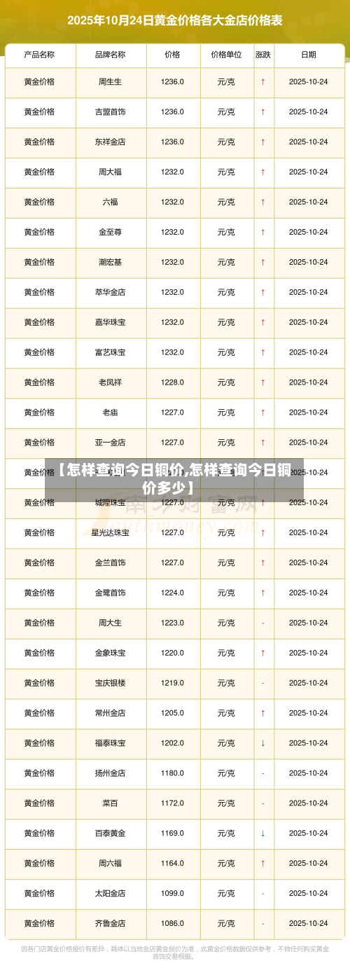 【怎样查询今日铜价,怎样查询今日铜价多少】