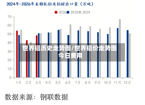 世界铝历史走势图/世界铝价走势图 今日费用