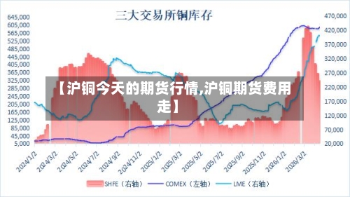 【沪铜今天的期货行情,沪铜期货费用走】