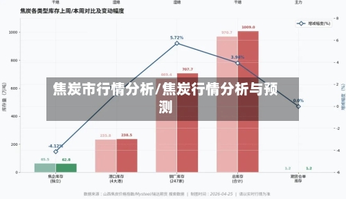 焦炭市行情分析/焦炭行情分析与预测