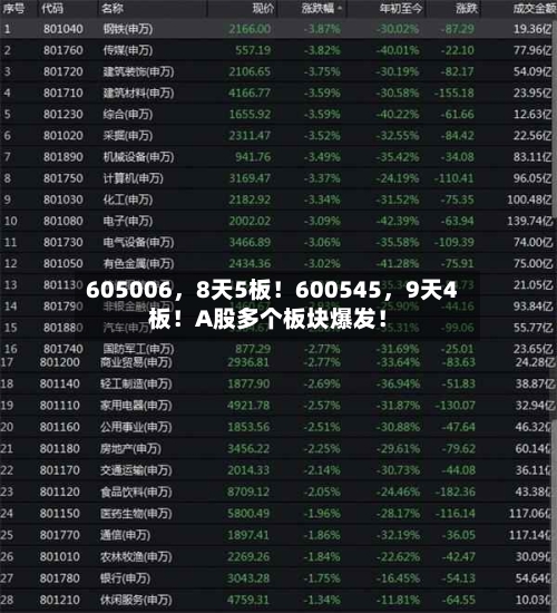 605006，8天5板！600545，9天4板！A股多个板块爆发！-第3张图片