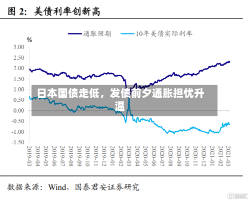日本国债走低，发债前夕通胀担忧升温-第2张图片