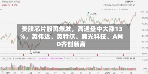 美股芯片股再爆发，高通盘中大涨13%，英伟达	、英特尔、美光科技、AMD齐创新高-第2张图片