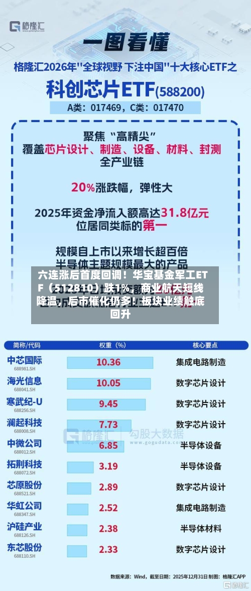 六连涨后首度回调！华宝基金军工ETF（512810）跌1%，商业航天短线降温，后市催化仍多！板块业绩触底回升