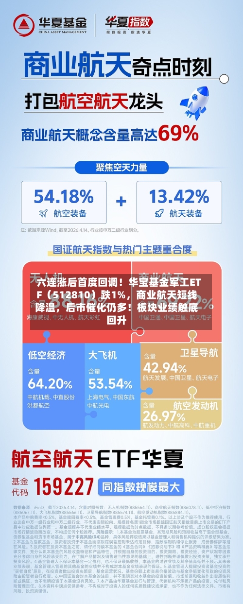 六连涨后首度回调！华宝基金军工ETF（512810）跌1%，商业航天短线降温，后市催化仍多！板块业绩触底回升-第2张图片