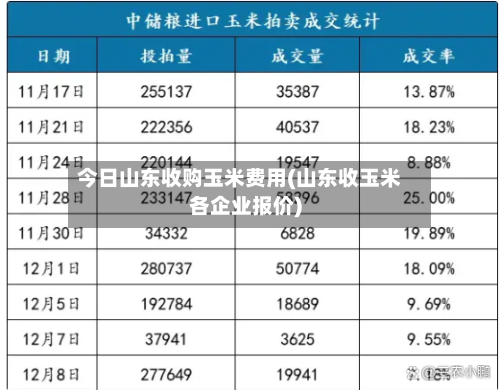 今日山东收购玉米费用(山东收玉米各企业报价)-第2张图片