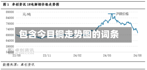 包含今目铜走势图的词条