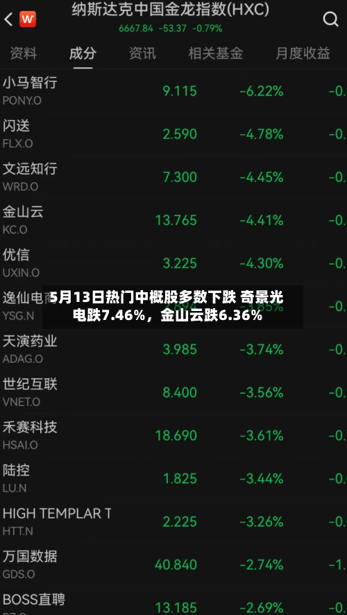 5月13日热门中概股多数下跌 奇景光电跌7.46%，金山云跌6.36%-第2张图片
