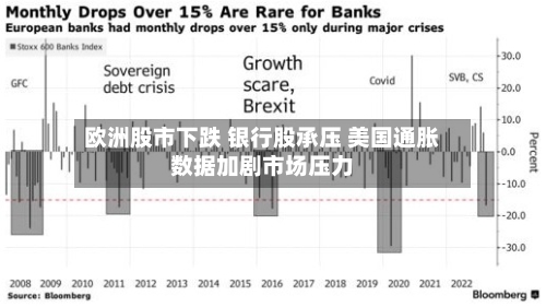 欧洲股市下跌 银行股承压 美国通胀数据加剧市场压力