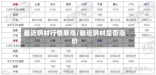 最近钢材行情暴涨/最近钢材是否涨价-第2张图片