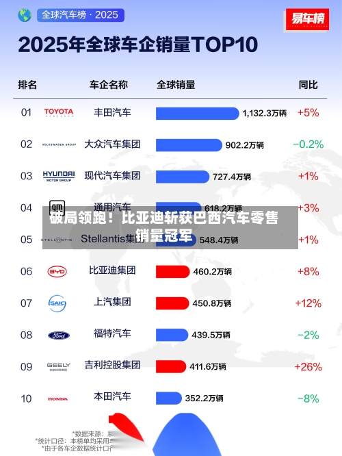破局领跑！比亚迪斩获巴西汽车零售销量冠军-第2张图片