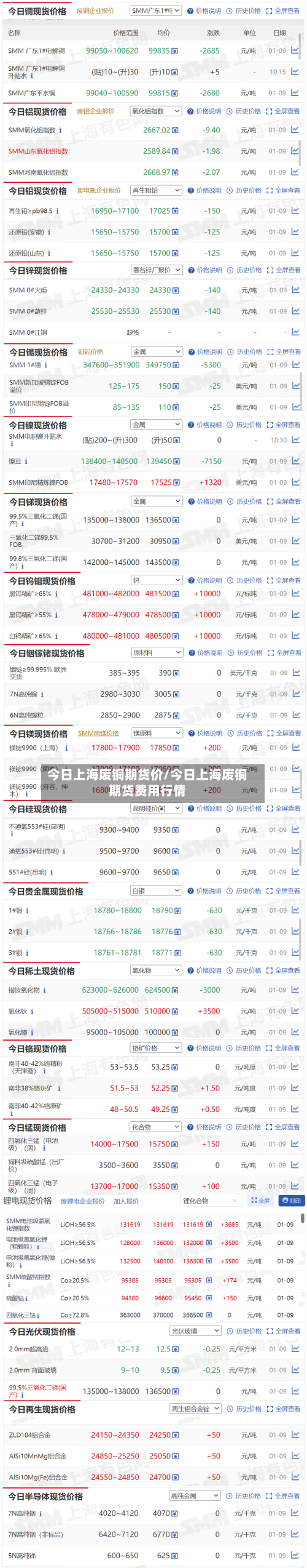 今日上海废铜期货价/今日上海废铜期货费用行情