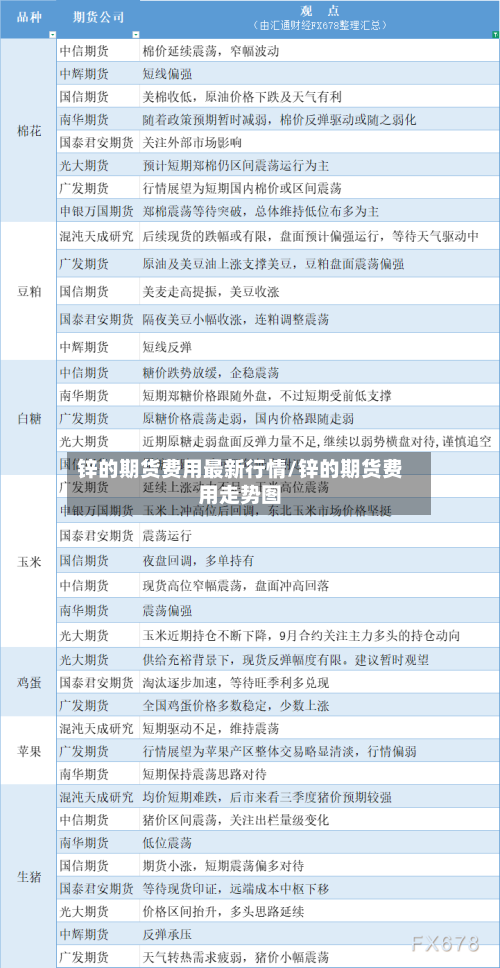 锌的期货费用最新行情/锌的期货费用走势图