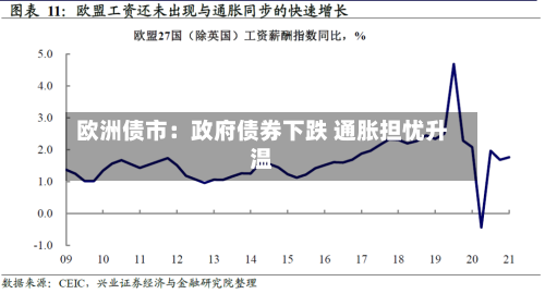 欧洲债市：政府债券下跌 通胀担忧升温-第2张图片