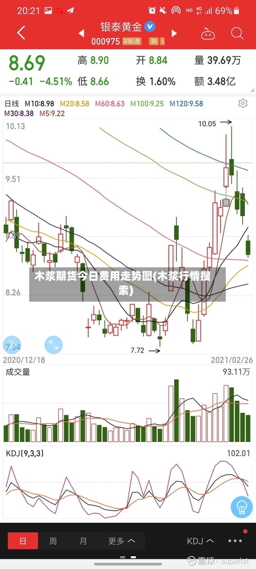 木浆期货今日费用走势图(木浆行情搜索)-第2张图片