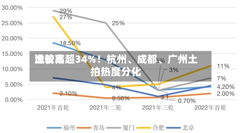 比较高溢价率超34%！杭州	、成都、广州土拍热度分化-第3张图片