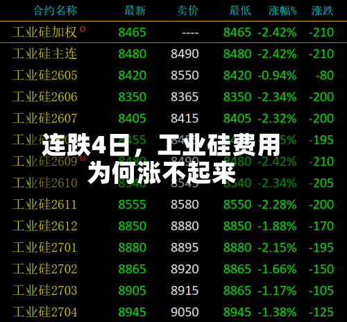 连跌4日，工业硅费用为何涨不起来-第3张图片