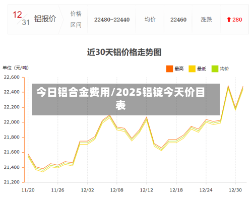今日铝合金费用/2025铝锭今天价目表-第3张图片