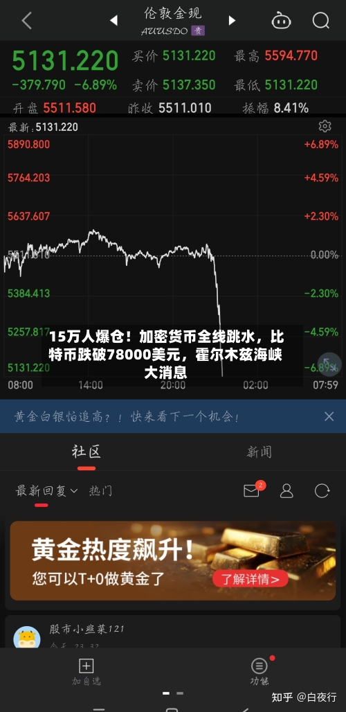 15万人爆仓！加密货币全线跳水	，比特币跌破78000美元，霍尔木兹海峡大消息-第2张图片